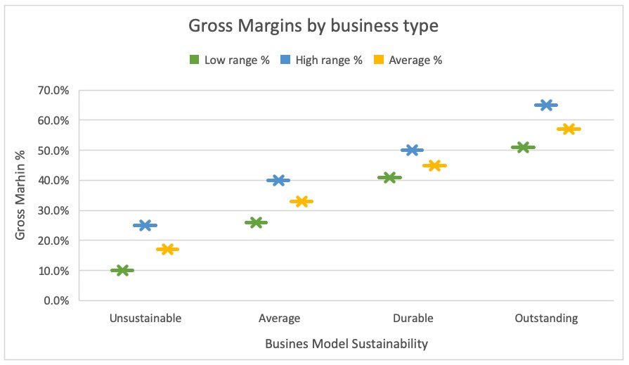 Gross Margins